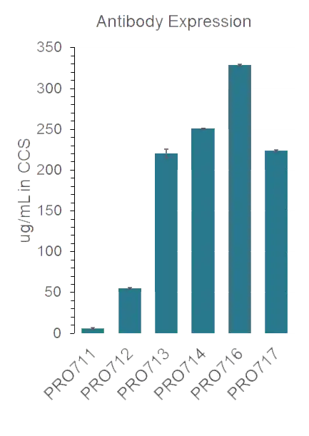 Anti-p95 expression levels were increased by 50-fold in the higher potency variants and SEC shows high monomericity